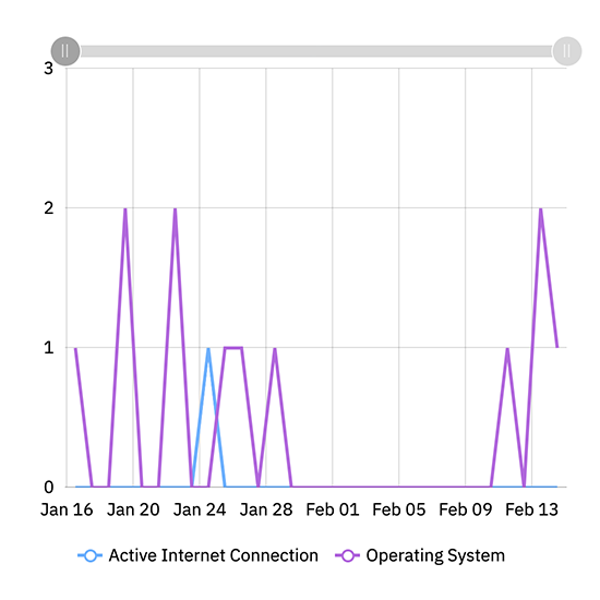 Unfulfilled Requirements